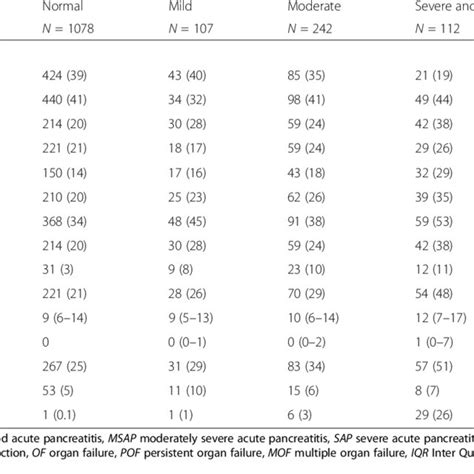 Incidence of complications between hypertriglyceridemia categories... | Download Table