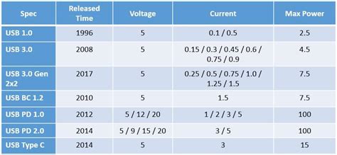 What Types of USB Power Delivery Should I Use in My Project?