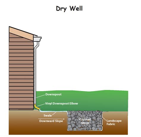 Dry Well Installation & Seepage Pits: The Basics