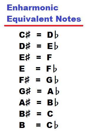 enharmonic equivalent chart | music | Pinterest | Piano keys and Pianos