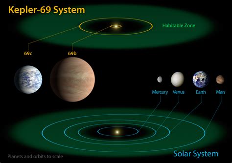 File:Kepler-69 and the Solar System.jpg - Wikimedia Commons