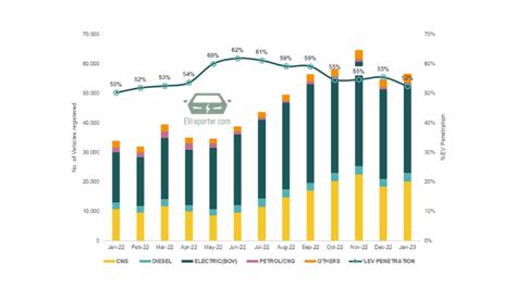 India's Electric Vehicles Sales Trend | January 2023 • EVreporter