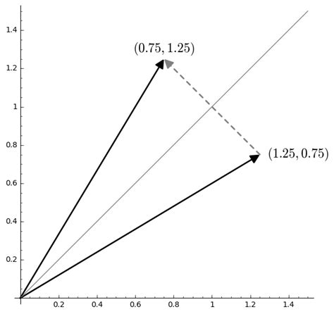 Math for Machines