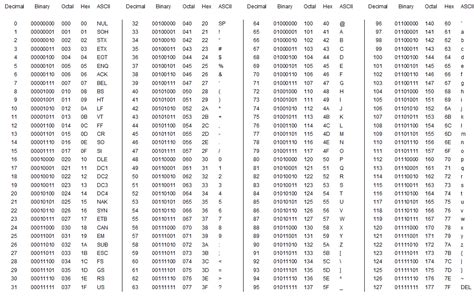 Decimal To Binary Chart