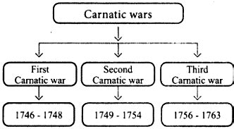 Prepare flow chart to explain the period of the three Carnatic wars ...