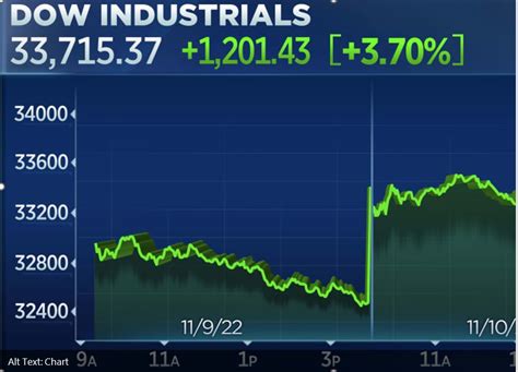 Dow Jones soars 1,200 points in biggest rally in two years after ...