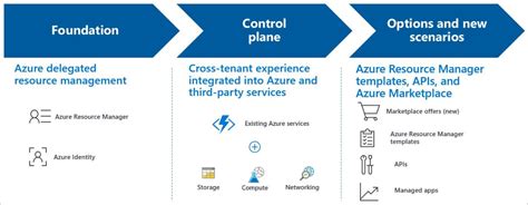 What is Azure Lighthouse? - Azure Lighthouse | Microsoft Learn