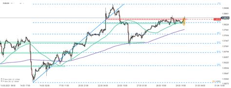 Chart of the day - EURUSD (30.03.2023) | XTB