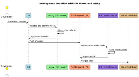 Advocating for Better Code Quality Controls: The Limitations of Husky ...