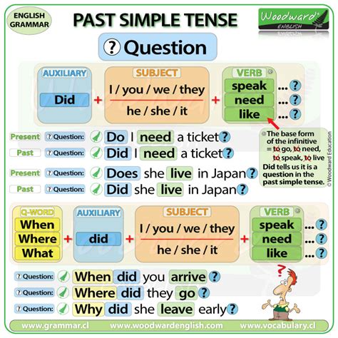 Past simple tense in English – Questions in the past tense – Grammar Lesson | Woodward English