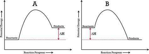 Potential Energy Diagrams ( Read ) | Chemistry | CK-12 Foundation