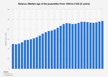 Belarus - median age of the population 2100 | Statista