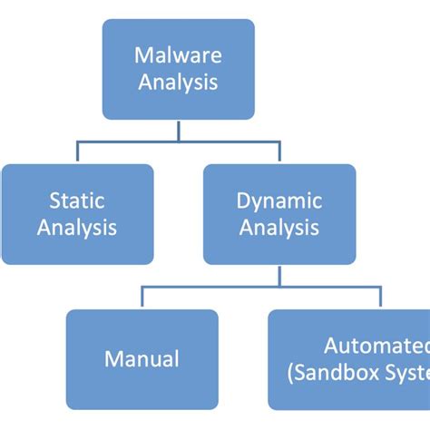 Basic Diagram of Malware Analysis Techniques | Download Scientific Diagram