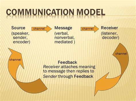 COMMUNICATION THEORY – SENDER, CHANNEL, RECEIVER – Communication in ...