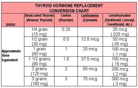 Armour Thyroid Vs Synthroid Dose Conversion