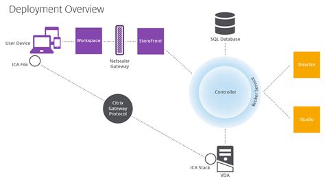 Technical overview | Citrix Virtual Apps and Desktops 7 2411