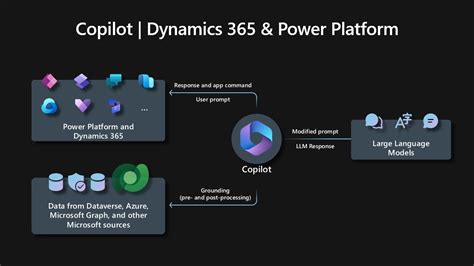 Copilot ใน Dynamics 365 และ Power Platform: ยกระดับ AI ในธุรกิจ