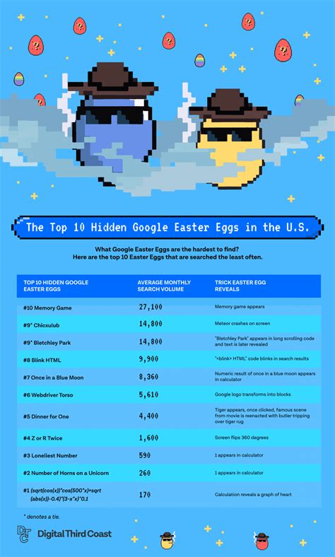 Top 50 Google Easter Eggs & Top 10 Hidden Easter Eggs Report