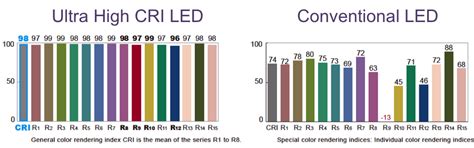 Ultra High CRI LEDs - Open Photonics IncOpen Photonics Inc