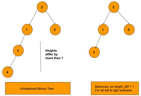 Balanced Binary Tree Leetcode Solution - TutorialCup