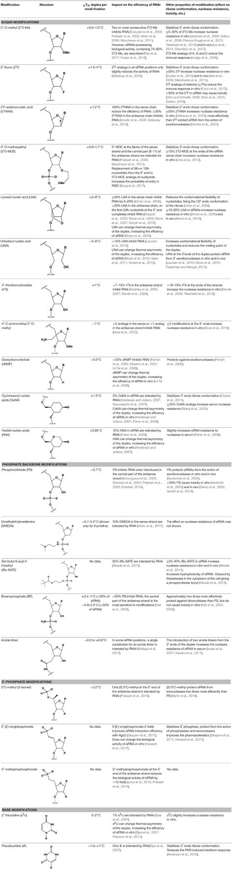 Frontiers | Current Development of siRNA Bioconjugates: From Research to the Clinic