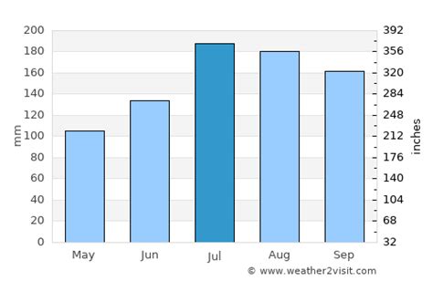 Carolina Beach Weather in July 2024 | United States Averages | Weather ...