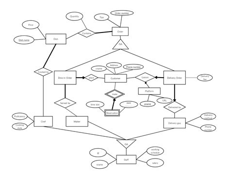 Draw An Er Diagram For Restaurant Management System Entity E