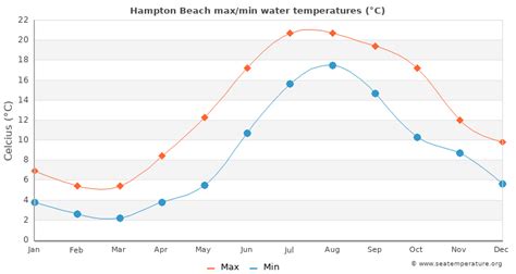 Hampton Beach Water Temperature (NH) | United States