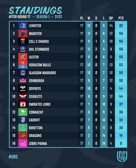 URC table with one round left to play : r/UnitedRugbyChamp