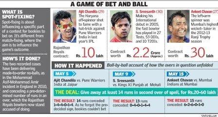 2013 IPL Scam: Match Fixing Issue & Betting Case - LawLex.Org