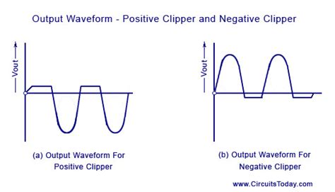 >Diode Clippers – An overview of Clipping Circuits | Today's Circuits