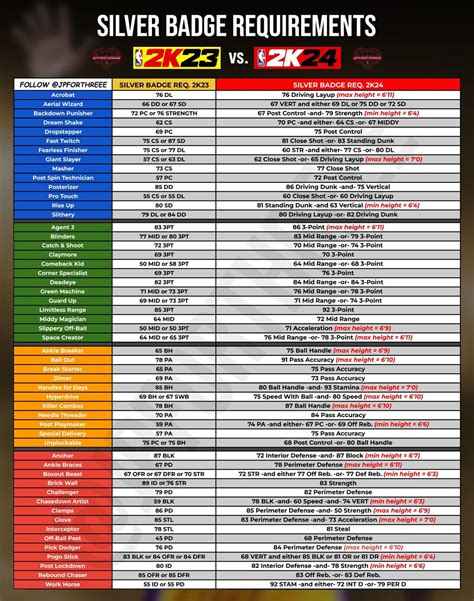 2K23 vs. 2K24 Silver Badges Comparison : r/NBA2k