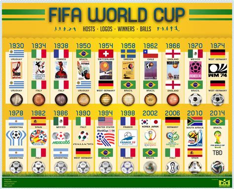 FIFA World Cup Design Evolution World Cup Hosts, World Cup Winners ...