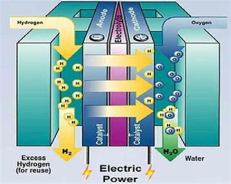 electrochemistry - Hydrogen fuel cell - why do the H+ ions move through ...