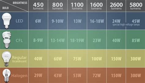 How to Determine How Many LED Lumens You'll Need to Properly Light Your ...