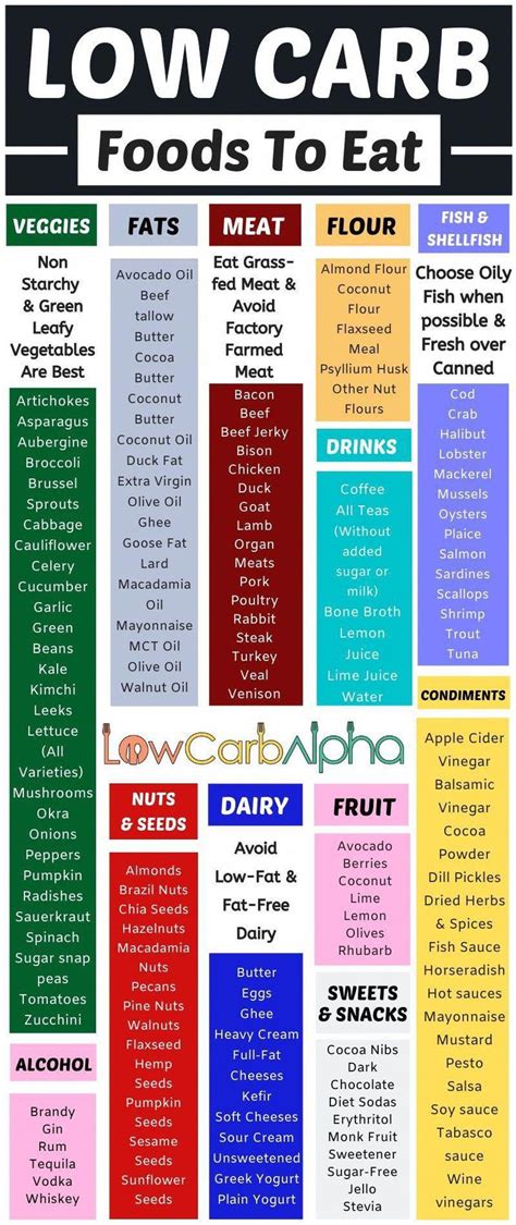 Beginner Chart Low Carb Food List Printable