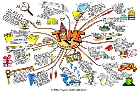 Time Management @ Mind Map Art