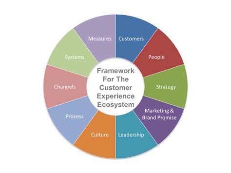 Customer Experience Ecosystem Framework | StratMetrix.com