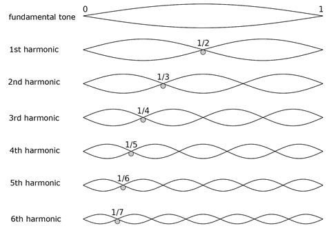 Waves, Math, and the Creator: Sound – Christian Perspective