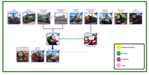 [Thomas and Friends] Henry's Family Tree by henrycuevasjimenez on ...