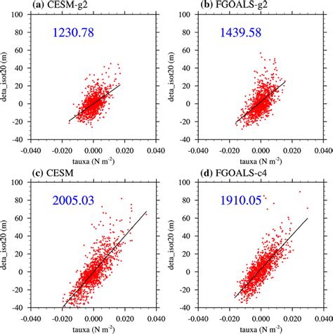 Scatterplots of the zonal tilt of the equatorial thermocline depth as a... | Download Scientific ...