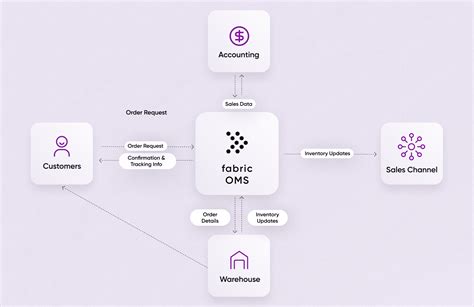 How Do You Connect Your CRM and Order Management System?