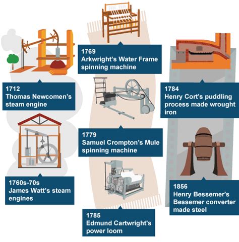 The Important Inventions During The Industrial Revolution Timeline | Images and Photos finder