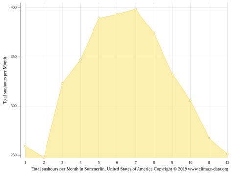 Summerlin climate: Weather Summerlin & temperature by month