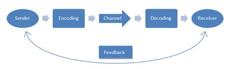 Communication and Management | Principles of Management