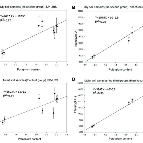 (A) The calibration curve of the SP-LIBS for dry soil samples. (B) The ...