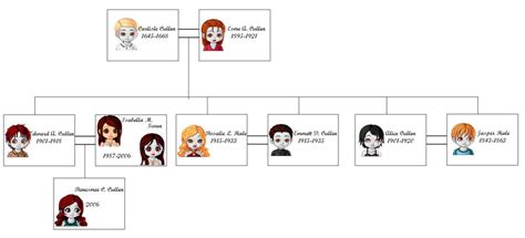 Cullen Family Tree by eternalsailorpisces on DeviantArt