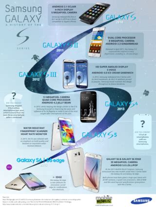 Infographic: quá trình phát triển của dòng điện thoại Samsung Galaxy S (từ Galaxy OG đến Galaxy ...