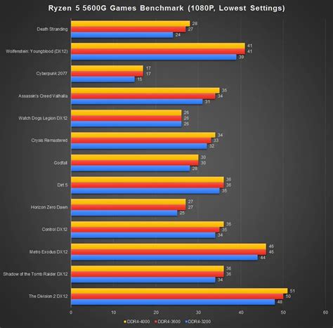 Review - AMD Ryzen 5 5600G