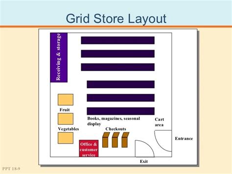 Types Of Retail Store Layout